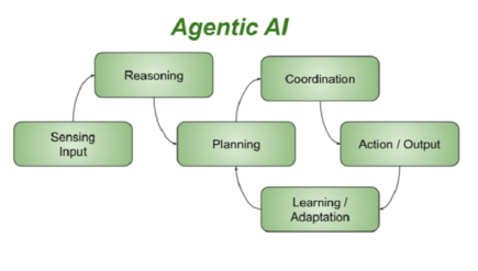 Agentic AI architecture